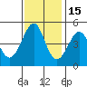 Sausalito tide chart for Monday, November 15, 2021