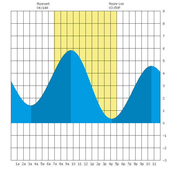 Sausalito tide chart for Tuesday, November 16, 2021