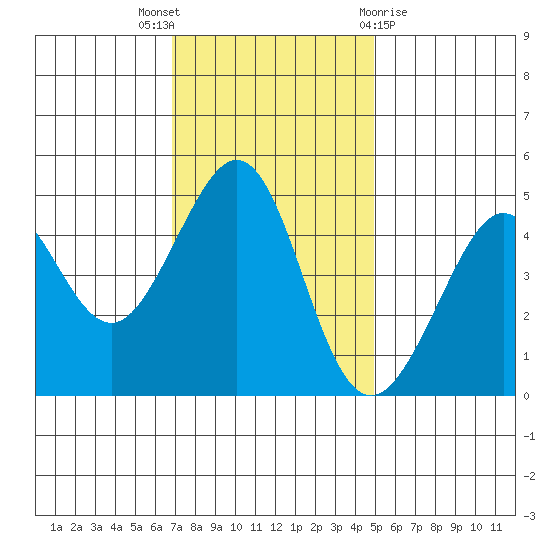 Sausalito tide chart for Wednesday, November 17, 2021