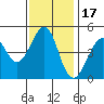 Sausalito tide chart for Wednesday, November 17, 2021