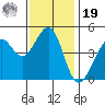 Sausalito tide chart for Friday, November 19, 2021
