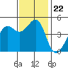 Sausalito tide chart for Monday, November 22, 2021