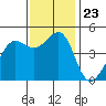 Sausalito tide chart for Tuesday, November 23, 2021