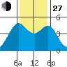 Sausalito tide chart for Saturday, November 27, 2021