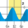 Sausalito tide chart for Tuesday, November 2, 2021