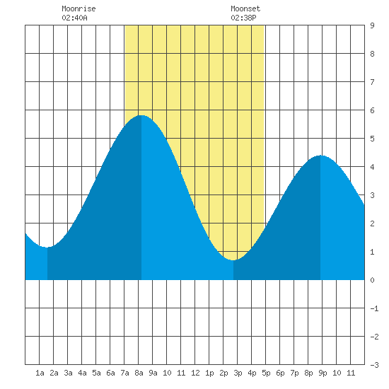 Sausalito tide chart for Tuesday, November 30, 2021