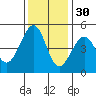 Sausalito tide chart for Tuesday, November 30, 2021