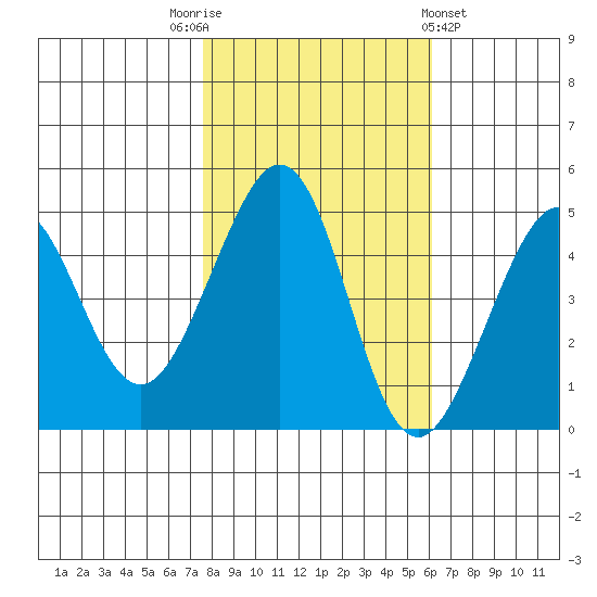 Sausalito tide chart for Wednesday, November 3, 2021