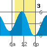 Sausalito tide chart for Wednesday, November 3, 2021