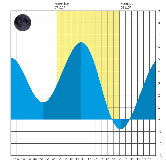 Sausalito tide chart for Thursday, November 4, 2021