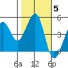 Sausalito tide chart for Friday, November 5, 2021