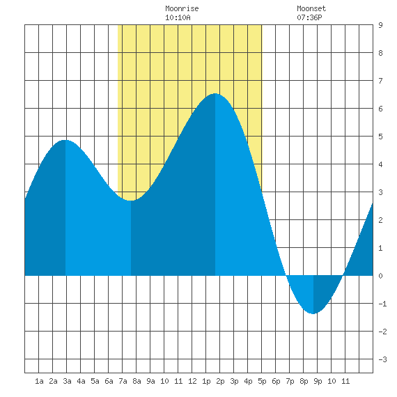 Sausalito tide chart for Sunday, November 7, 2021