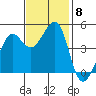 Sausalito tide chart for Monday, November 8, 2021