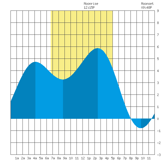Sausalito tide chart for Tuesday, November 9, 2021