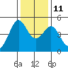 Sausalito tide chart for Saturday, December 11, 2021