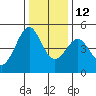 Sausalito tide chart for Sunday, December 12, 2021