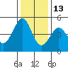 Sausalito tide chart for Monday, December 13, 2021