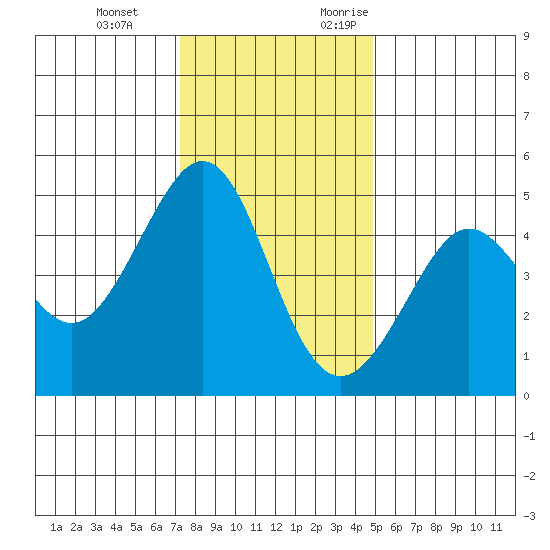 Sausalito tide chart for Tuesday, December 14, 2021