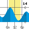 Sausalito tide chart for Tuesday, December 14, 2021