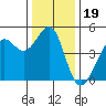 Sausalito tide chart for Sunday, December 19, 2021