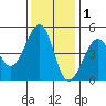 Sausalito tide chart for Wednesday, December 1, 2021