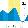 Sausalito tide chart for Tuesday, December 21, 2021