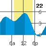 Sausalito tide chart for Wednesday, December 22, 2021