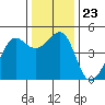 Sausalito tide chart for Thursday, December 23, 2021