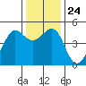 Sausalito tide chart for Friday, December 24, 2021