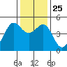 Sausalito tide chart for Saturday, December 25, 2021