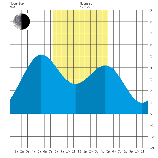 Sausalito tide chart for Sunday, December 26, 2021