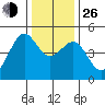 Sausalito tide chart for Sunday, December 26, 2021