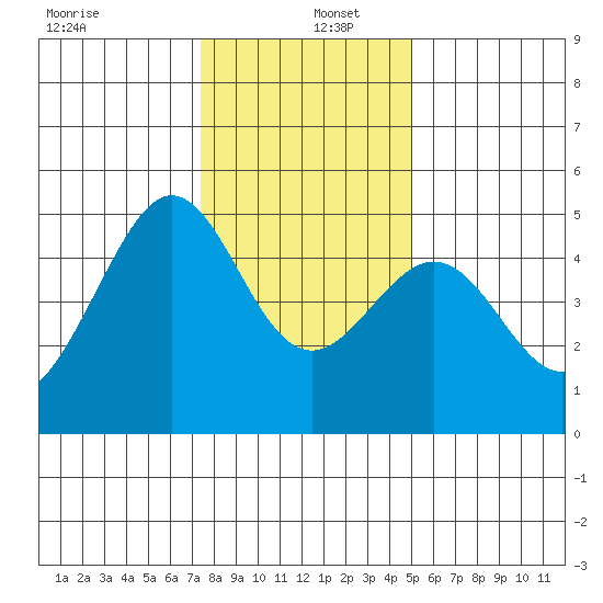 Sausalito tide chart for Monday, December 27, 2021