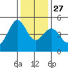 Sausalito tide chart for Monday, December 27, 2021