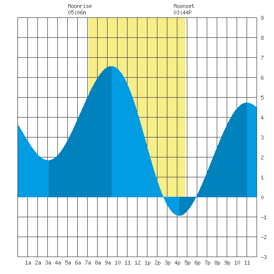 Sausalito tide chart for Thursday, December 2, 2021