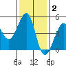 Sausalito tide chart for Thursday, December 2, 2021