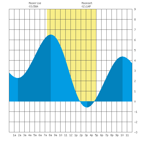 Sausalito tide chart for Thursday, December 30, 2021