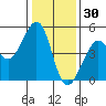 Sausalito tide chart for Thursday, December 30, 2021