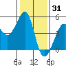 Sausalito tide chart for Friday, December 31, 2021