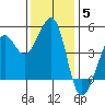 Sausalito tide chart for Sunday, December 5, 2021