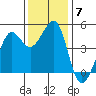 Sausalito tide chart for Tuesday, December 7, 2021