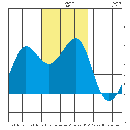 Sausalito tide chart for Wednesday, December 8, 2021