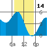 Sausalito tide chart for Friday, January 14, 2022