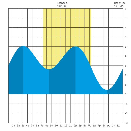 Sausalito tide chart for Saturday, January 22, 2022