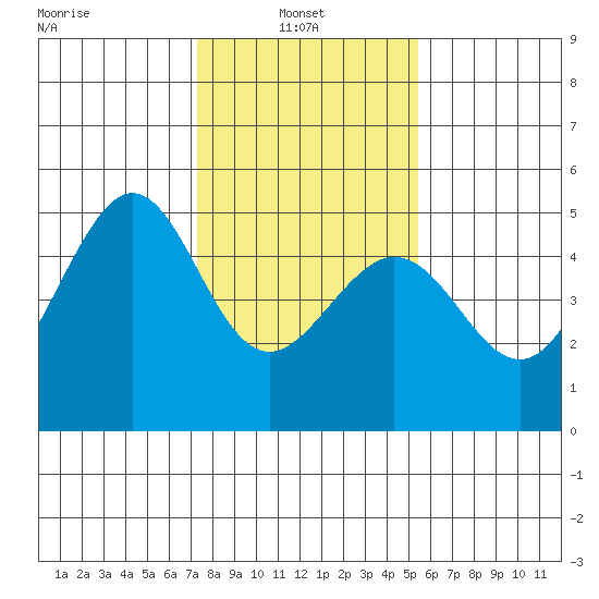 Sausalito tide chart for Monday, January 24, 2022