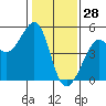 Sausalito tide chart for Friday, January 28, 2022