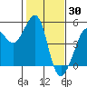 Sausalito tide chart for Sunday, January 30, 2022