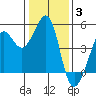 Sausalito tide chart for Monday, January 3, 2022