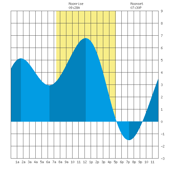 Sausalito tide chart for Tuesday, January 4, 2022