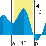 Sausalito tide chart for Tuesday, January 4, 2022